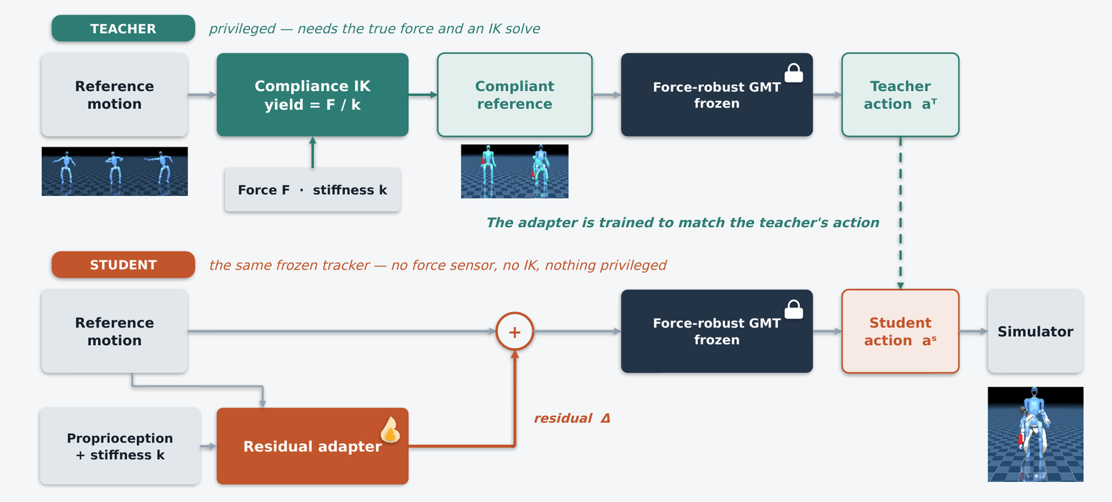 C-GMT method diagram. Top row: a privileged teacher takes a reference motion through a compliance IK solve, using the true force and commanded stiffness, to produce a compliant reference, then through a frozen force-robust GMT to the teacher action. Bottom row: the student feeds reference motion and proprioception into a residual adapter, sums the residual into the reference, and passes it to the same frozen tracker, with the adapter trained to match the teacher's action.