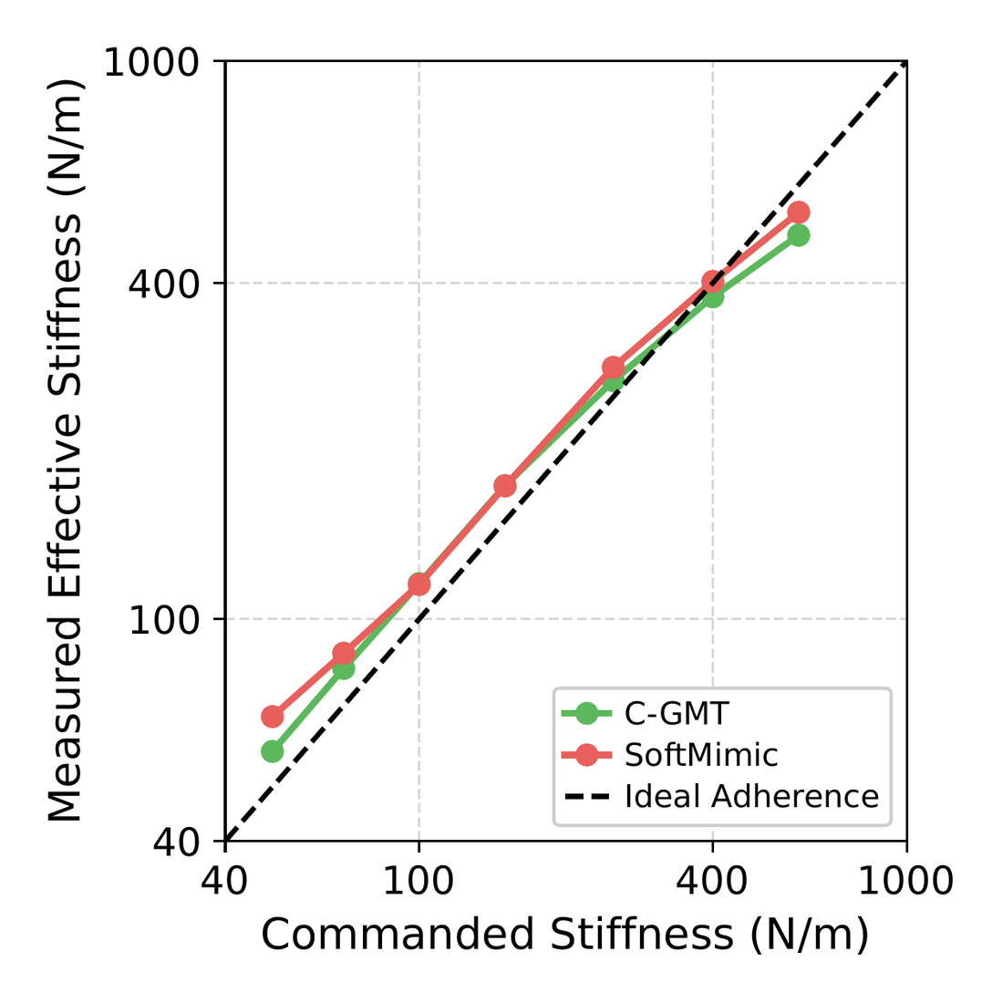 Plot of measured stiffness against commanded stiffness, showing the measured response following the commanded value across the range.